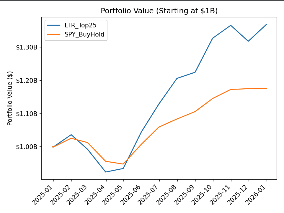 LTR Top 25 vs SPY buy-and-hold portfolio value, 2025